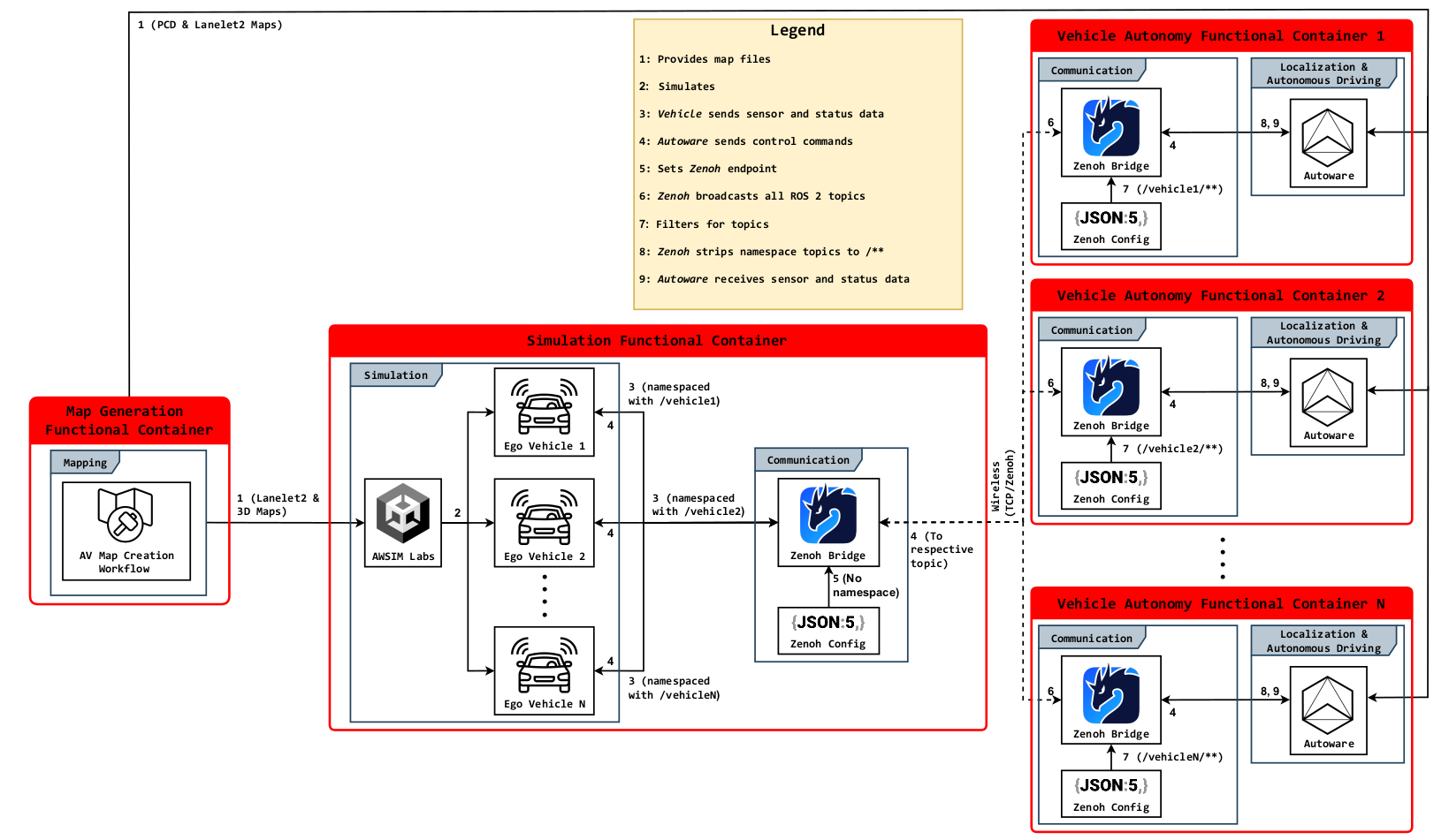 Distributed Architecture