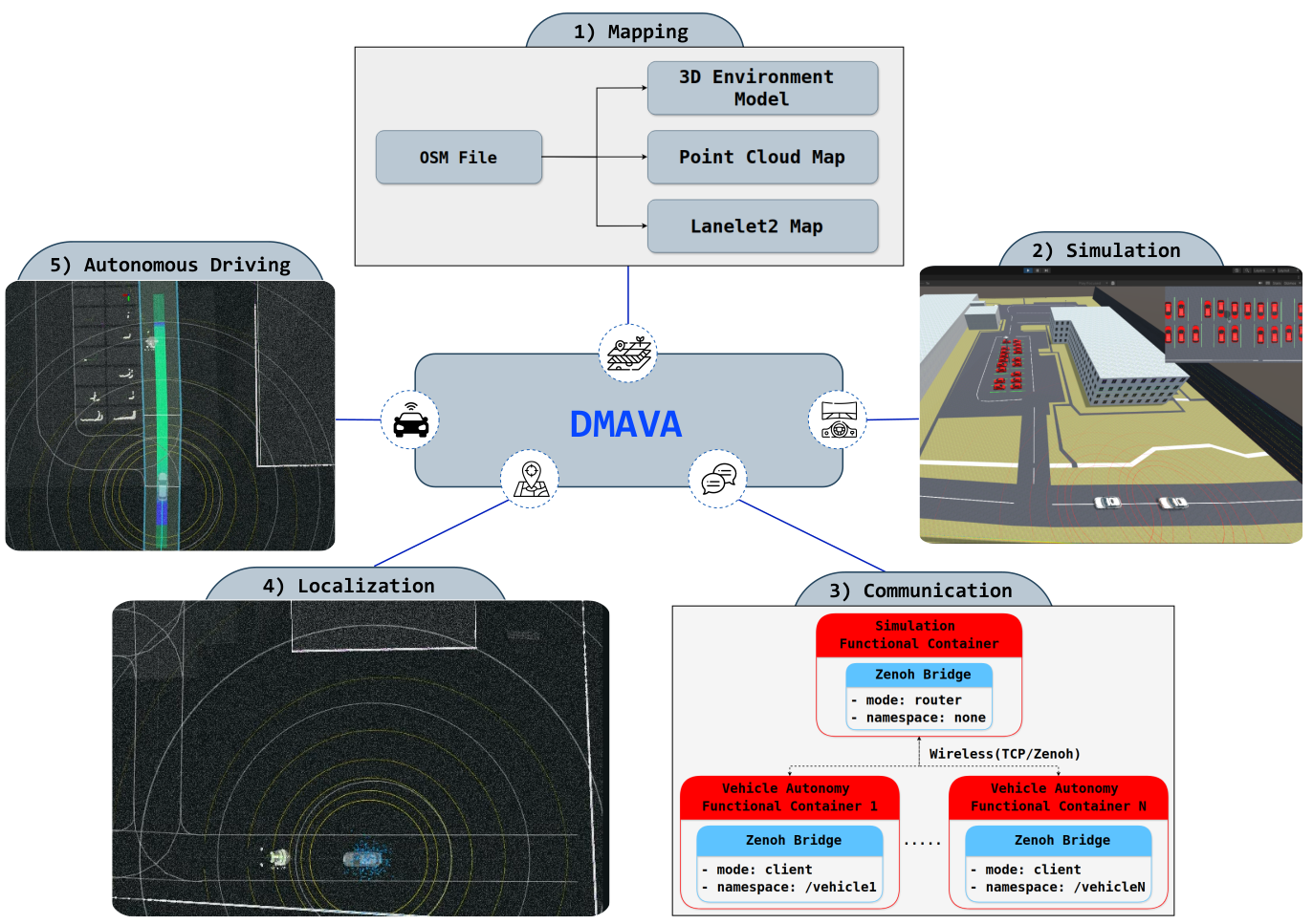 Workflow Architecture