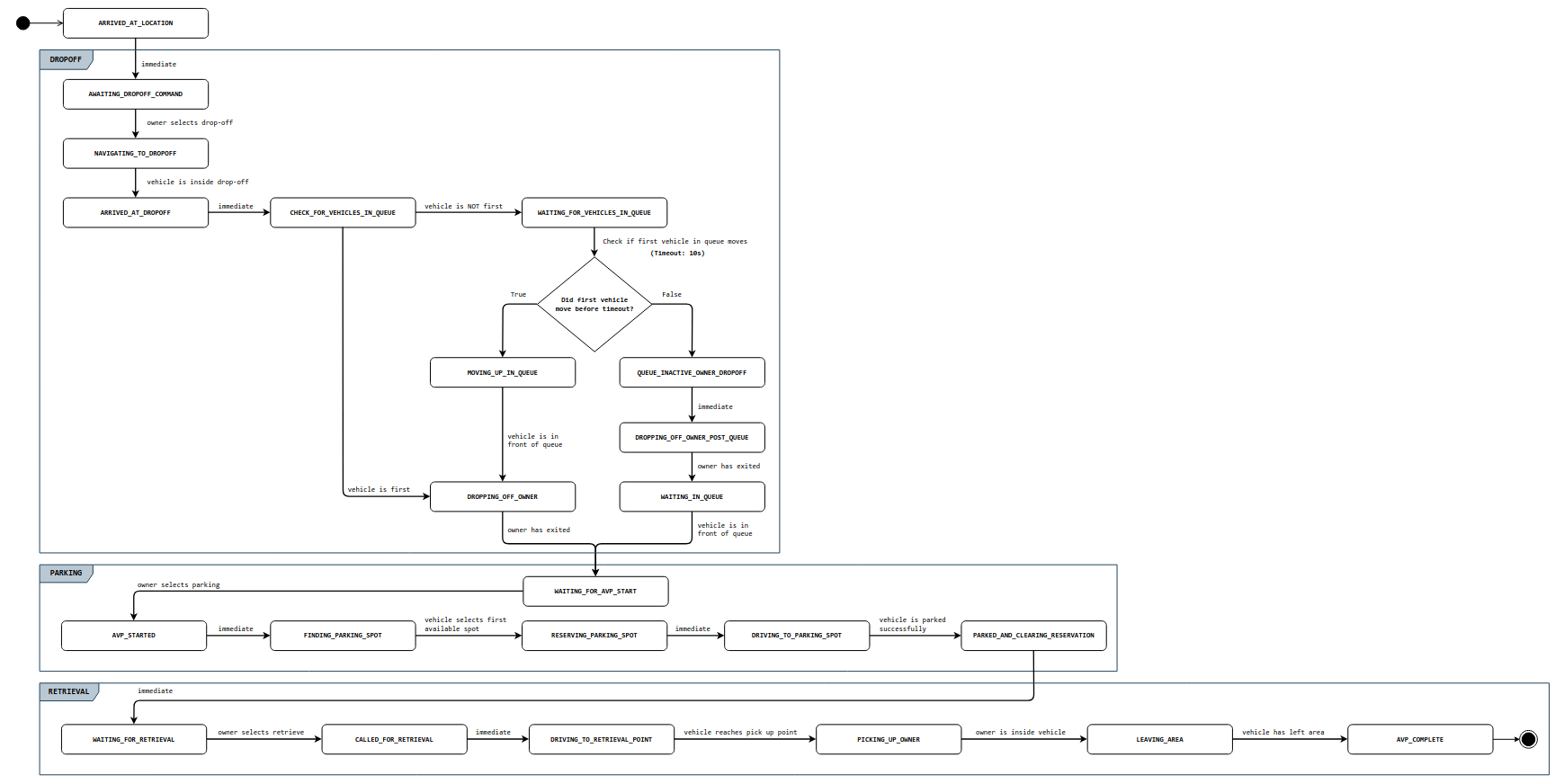 AVP State Machine Diagram