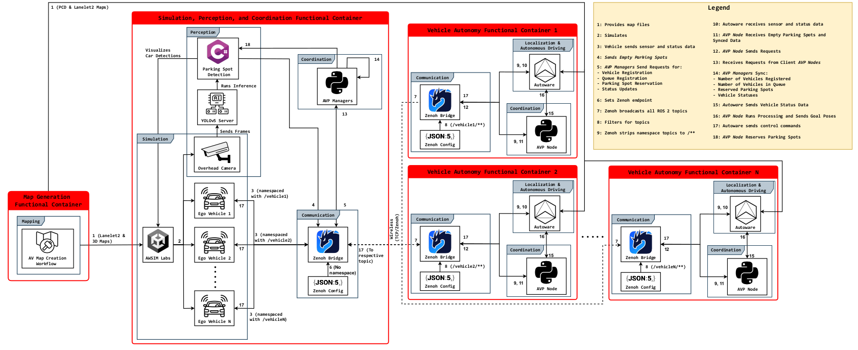 Distributed AVP Architecture